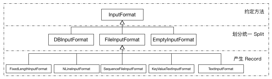 InputFormat继承结构